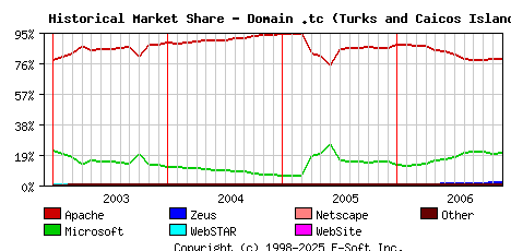 December 1st, 2006 Historical Market Share Graph