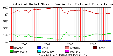 May 1st, 2007 Historical Market Share Graph