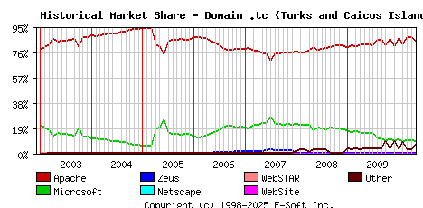 May 1st, 2010 Historical Market Share Graph