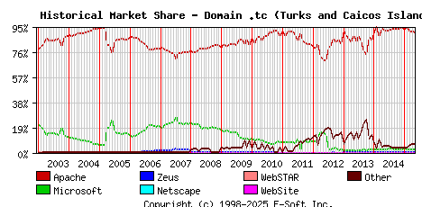 May 1st, 2015 Historical Market Share Graph