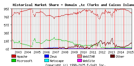 November 1st, 2015 Historical Market Share Graph