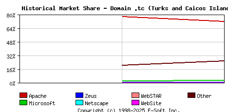 January 1st, 2017 Historical Market Share Graph