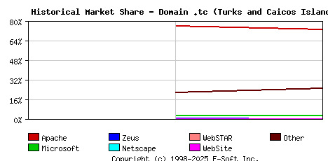 October 1st, 2017 Historical Market Share Graph