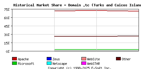 May 1st, 2018 Historical Market Share Graph