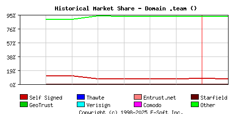 February 1st 2024 Historical Market Share Graph