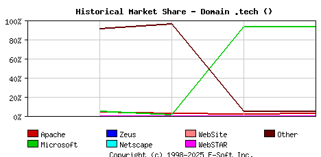 May 1st, 2018 Historical Market Share Graph