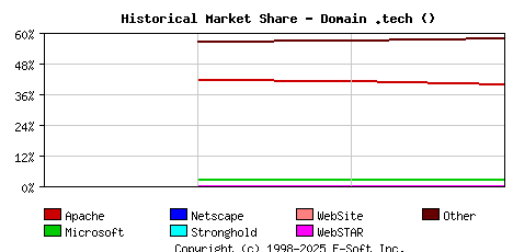 June 1st, 2020 Historical Market Share Graph