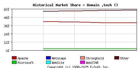 July 1st, 2020 Historical Market Share Graph