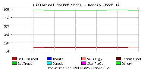 September 1st 2020 Historical Market Share Graph