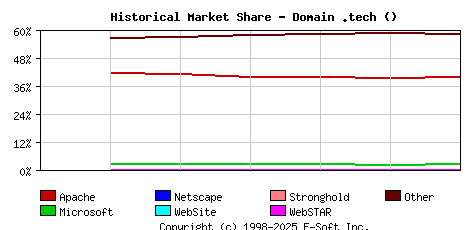 September 1st, 2020 Historical Market Share Graph