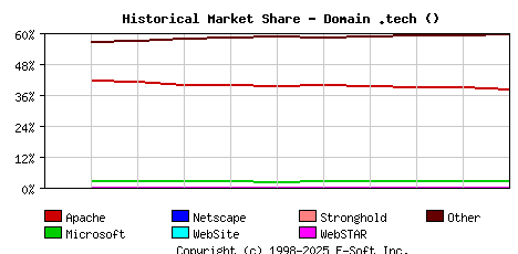 January 1st, 2021 Historical Market Share Graph