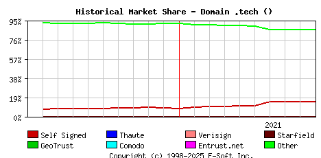 October 1st 2021 Historical Market Share Graph