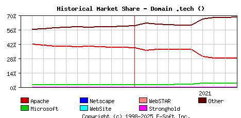 October 1st, 2021 Historical Market Share Graph