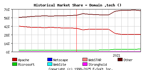 November 1st, 2021 Historical Market Share Graph