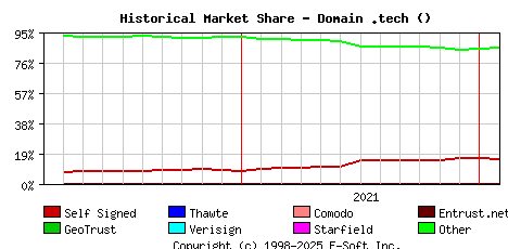 February 1st 2022 Historical Market Share Graph