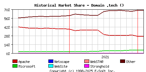 February 1st, 2022 Historical Market Share Graph