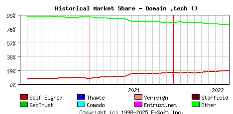 September 1st 2022 Historical Market Share Graph