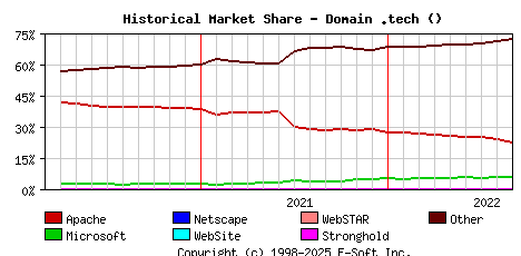 September 1st, 2022 Historical Market Share Graph