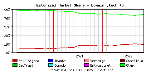 November 1st 2022 Historical Market Share Graph
