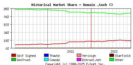December 1st 2022 Historical Market Share Graph