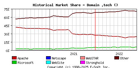 December 1st, 2022 Historical Market Share Graph