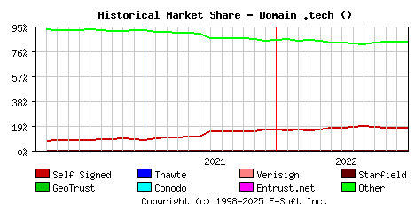 January 1st 2023 Historical Market Share Graph