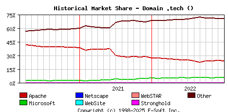 January 1st, 2023 Historical Market Share Graph