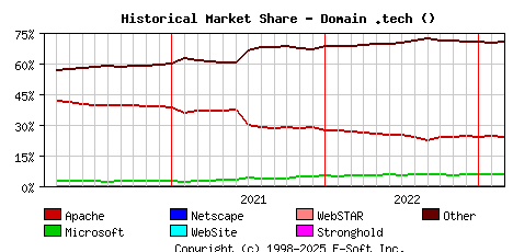March 1st, 2023 Historical Market Share Graph