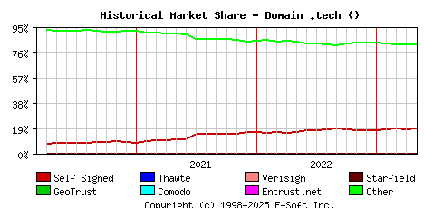 May 1st 2023 Historical Market Share Graph
