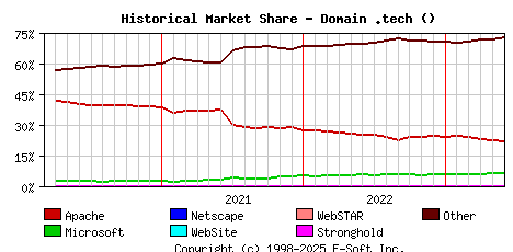 June 1st, 2023 Historical Market Share Graph