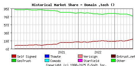 July 1st 2023 Historical Market Share Graph