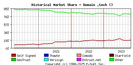 November 1st 2023 Historical Market Share Graph