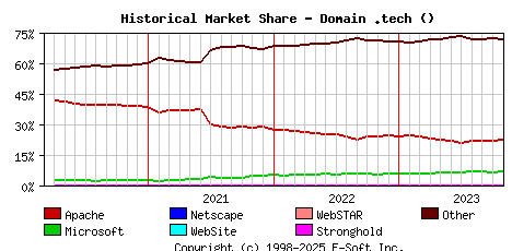 November 1st, 2023 Historical Market Share Graph