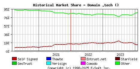 February 1st 2024 Historical Market Share Graph
