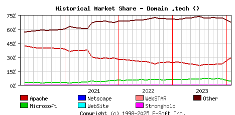 February 1st, 2024 Historical Market Share Graph