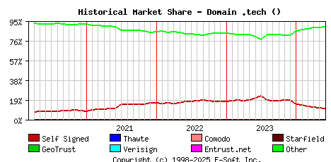 June 1st 2024 Historical Market Share Graph