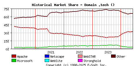June 1st, 2024 Historical Market Share Graph