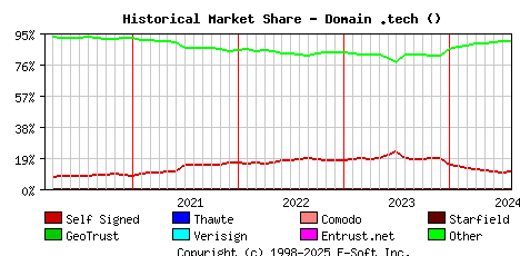 August 1st 2024 Historical Market Share Graph