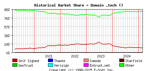 March 1st 2025 Historical Market Share Graph
