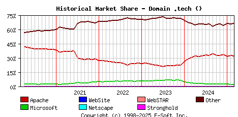 March 1st, 2025 Historical Market Share Graph
