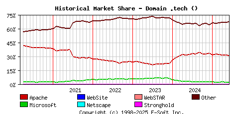 June 1st, 2025 Historical Market Share Graph