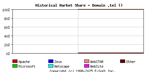January 1st, 2017 Historical Market Share Graph
