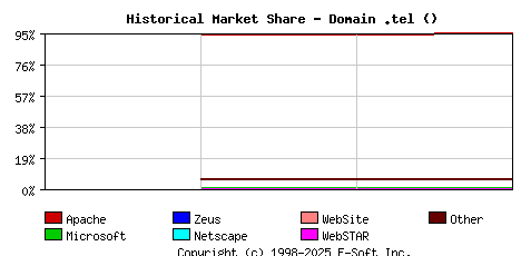 September 1st, 2020 Historical Market Share Graph