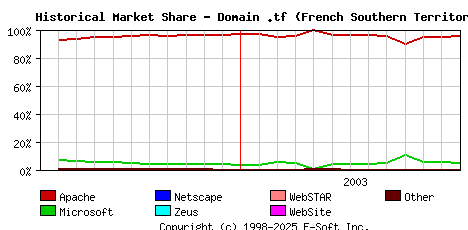 January 1st, 2004 Historical Market Share Graph