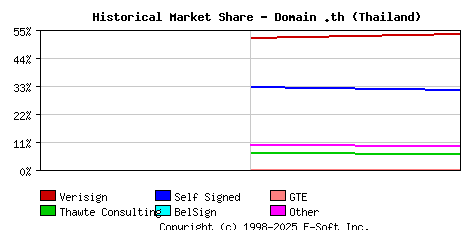 November 1st 1998 Historical Market Share Graph
