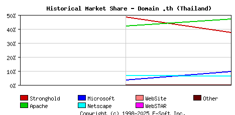 November 1st, 1998 Historical Market Share Graph