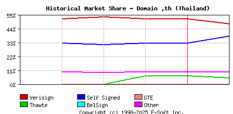 February 1st 1999 Historical Market Share Graph