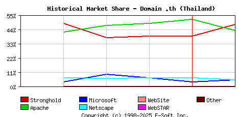 February 1st, 1999 Historical Market Share Graph