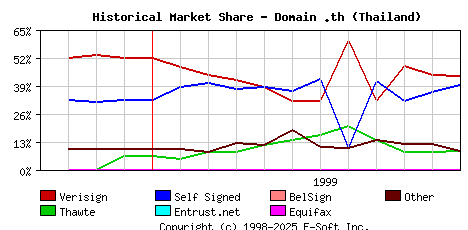 December 1st 1999 Historical Market Share Graph
