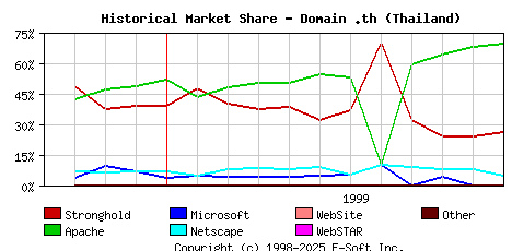 December 1st, 1999 Historical Market Share Graph